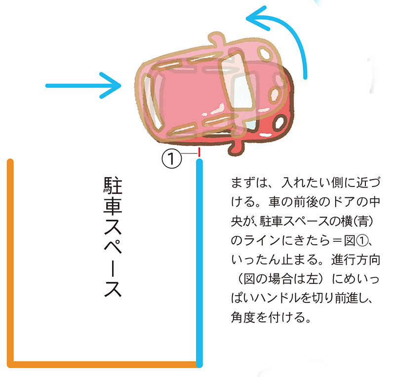 バックで駐車するコツは 入れたい側に寄せて角度をつけてバック Fun Okinawa ほーむぷらざ