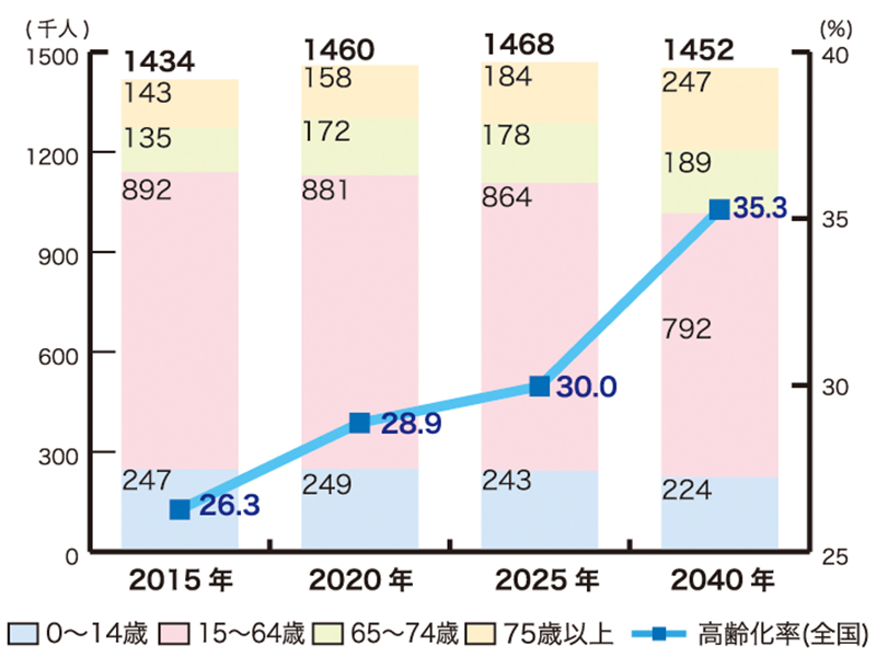 2025年には団塊世代（1947〜49年生）が75歳以上となり、日本の人口構造は高齢者が急増して、生産年齢人口が急減する局面に変化。沖縄県の高齢化率は24.6％に達すると推計される（資料：沖縄県高齢者保健福祉計画）