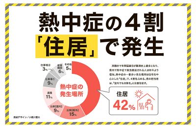 【企画】熱中症の現状、対策｜熱中症の4割 ｢住居」で発生